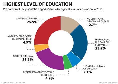 You may find the following graphic useful in helping you understand different grades and a doctorate is the highest level of degree that can be obtained and is level 8 on the educational scale. 2011 National Household Survey Highlights