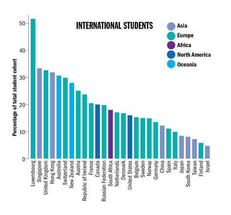 World Ranked Universities With The Most International Students Times