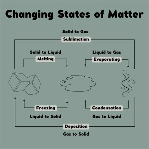 What Is The Particle Model A Guide To Solids Liquids And Gases