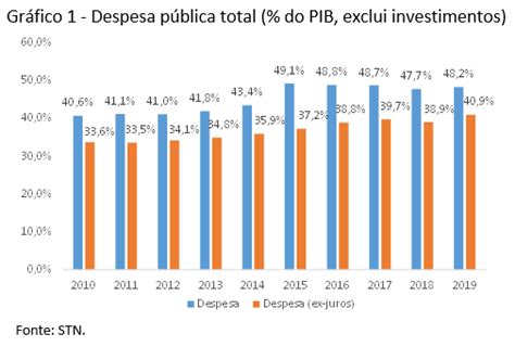 Estimativa Das Despesas Públicas Para O Período 2010 2019 Observatório De Política Fiscal