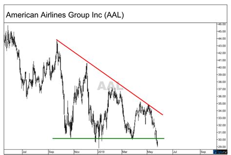 View today's stock price, news and analysis for american airlines group inc. American Airlines Stock Has Further to Fall