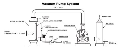 Liquid Ring Vacuum Pumps Nash Equivalent Pumps Mxq Llc