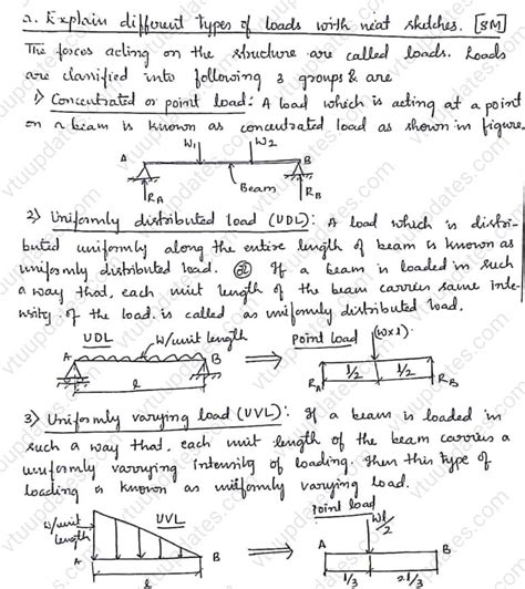 Explain Different Types Of Loads With Neat Sketches