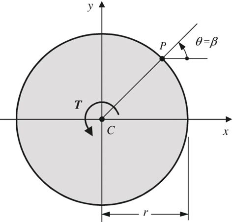 Solid Circular Cross Section B Elliptical Cross Section With