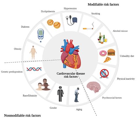 Modifiable Risk Factors Found To Be Responsible For Half Of