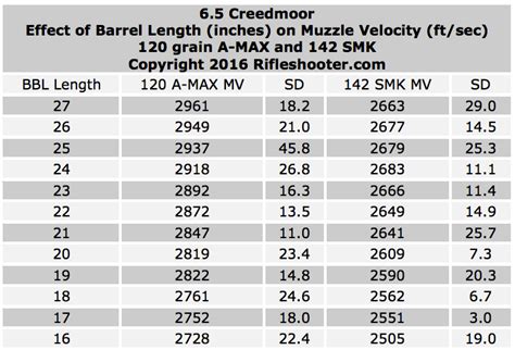 65 Creedmoor Effect Of Barrel Length On Velocity Cutting Up A