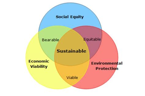 The Three Pillars Of Sustainability Sustainability University Of