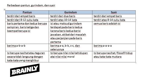 Baris pertama pada gurindam berisi mengenai persoalan, masalah, syarat, atau perjanjian. Jelaskan Perbedaan Struktur Pantun Gurindam Dan Syair