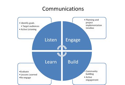 Communication Plan Communication Plan Strategies