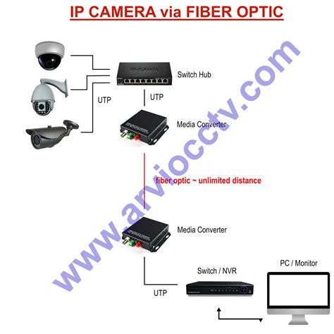 Ip Camera Melalui Jaringan Fiber Optic Cctv Depok