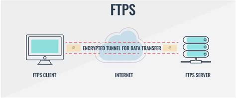 19 Best Free Sftp And Ftps Servers For Windows And Linux
