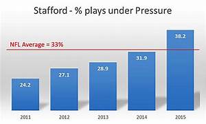 Matthew Stafford 39 S Struggle In 2015 Pressure Shorter Throws Sports