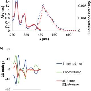 A The UV Vis Spectra Solid Lines Of The 1 Homodimer Blue And