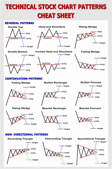 Chart Patterns Cheat Sheet Stock Chart Patterns Trading Charts Riset