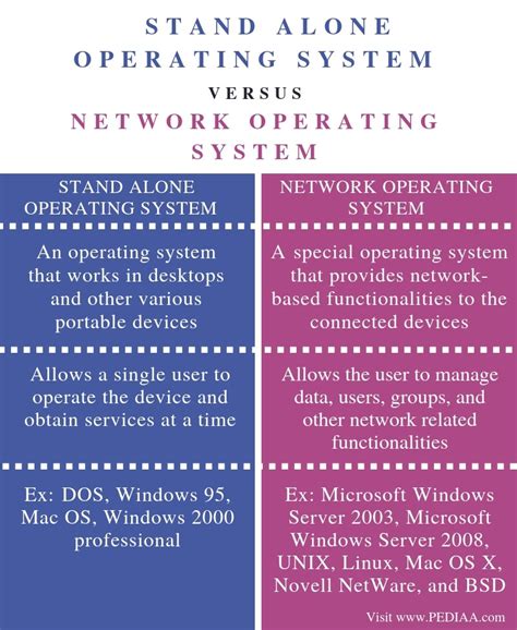 What Is The Difference Between Stand Alone Operating System And Network
