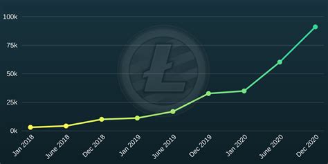 Read, learn, and compare your options for investing. Litecoin Price Prediction For 2018 2018 2019 2020 And 2021 ...
