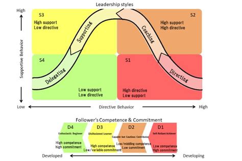 situational leadership guide to implementation itd world