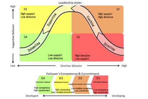 Situational Leadership Guide To Implementation ITD World