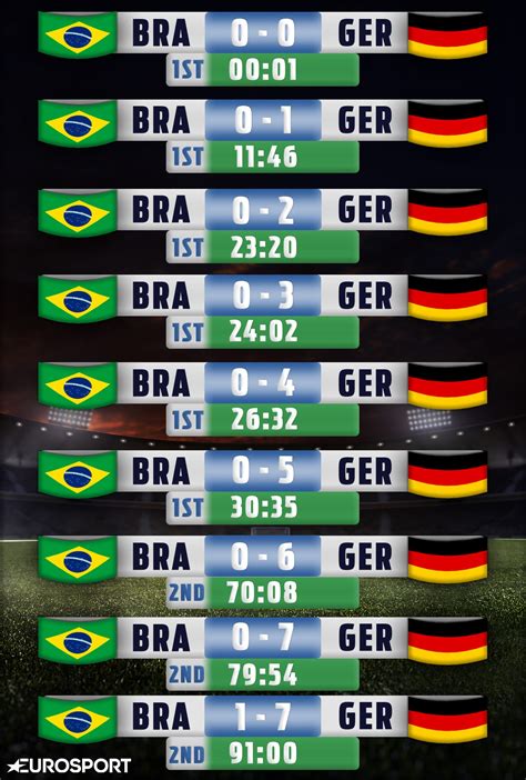 Germany matchtracker | latest world cup news final score: Brazil 7 1 Memes - Love Meme