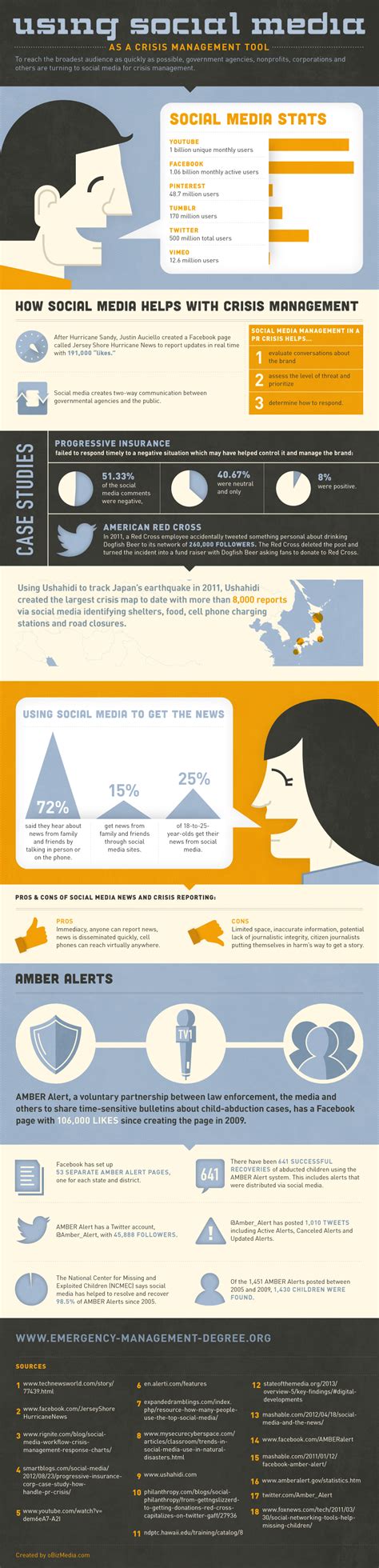 Social Media As A Crisis Management Tool Infographic