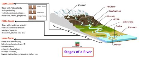 Ib Geography Stream Processes And Landforms —
