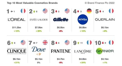 ranking the top 50 cosmetic companies beauty packaging