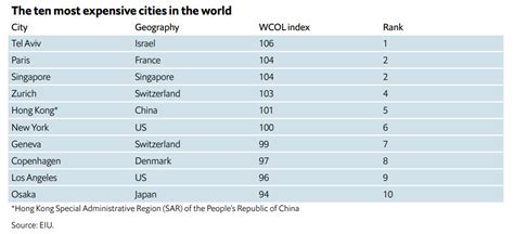 This Is The Worlds Most Expensive City To Live In World Economic Forum