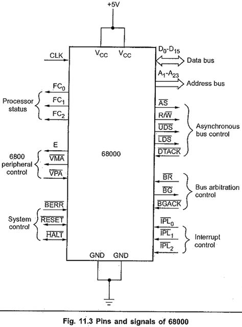 Motorola 68000 Pins And Signals Bus Arbitration Signals