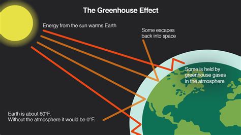 The Greenhouse Effect Climate Central