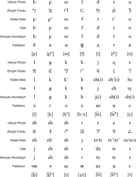 Mandarin Chinese Phonetic Symbols Translator Imagesee