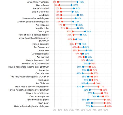 Yougov “americans Tend To Vastly Overestimate The Size Of Minority Groups”