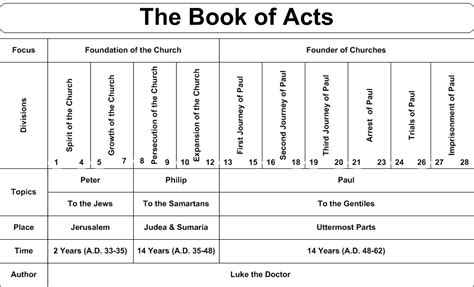 New Testament Charts