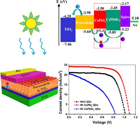 Efficiency And Stability Enhancement Of Inverted Perovskite Solar Cells