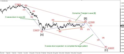 5 Part Course To Unlock The Power Of Elliott Wave Theory