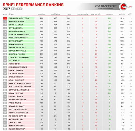 Srhf1 17 Ranking Simracinghub