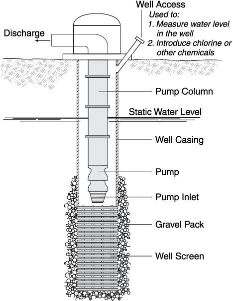 Care And Maintenance Of Irrigation Wells Ndsu Agriculture
