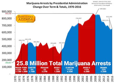 20 Percent Of Us Has Legal Weed Arrests Still High High Times