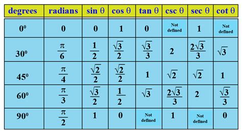 Trigonometric Table Trigonometric Values Understanding Trig Table