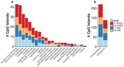 Aetna considers colorectal cancer screening using methylated septin 9 (colovantage, epi procolon) experimental and investigational because of insufficient furthermore, national comprehensive cancer network's clinical practice guideline on colon cancer (version 2.2018) and rectal cancer. a) The functional category of CpG islands differentially ...