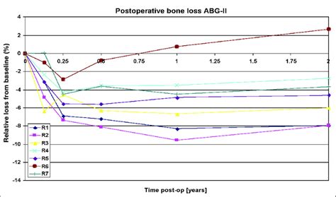 Mean Periprosthetic Bone Loss From Baseline For Each Gruen Zone Abg Ii