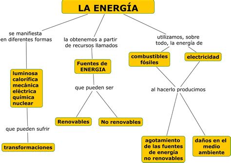 Clases De Energia Mapa Conceptual Demi Mapa