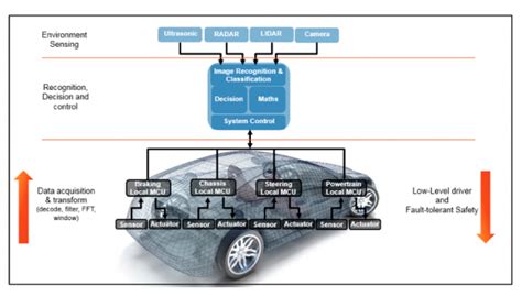 Electronic Control System Partitioning In The Autonomous Vehicle