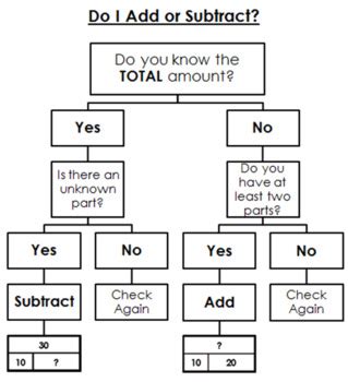 These problem structures are not intended for students but will help you as the teacher in formulating and assigning addition and subtraction tasks. Problem Solving Involving Addition And Subtraction Grade 3