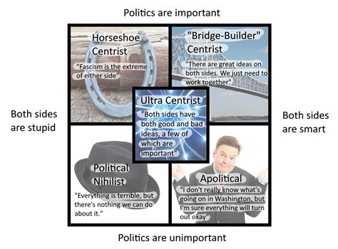 Centrism Political Compass Rpoliticalcompassmemes Political