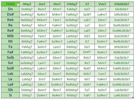 Los Acordes De La Escala Mayor Para Cualquier Tono O Tonalidad