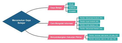 SELF DEVELOPMENT: Quantum Learning #6 Menemukan Gaya ...