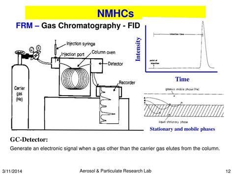 The flame ionization detector (fid) is a very sensitive detector that is used for measuring hydrocarbons. PPT - Air Quality Monitoring PowerPoint Presentation, free ...