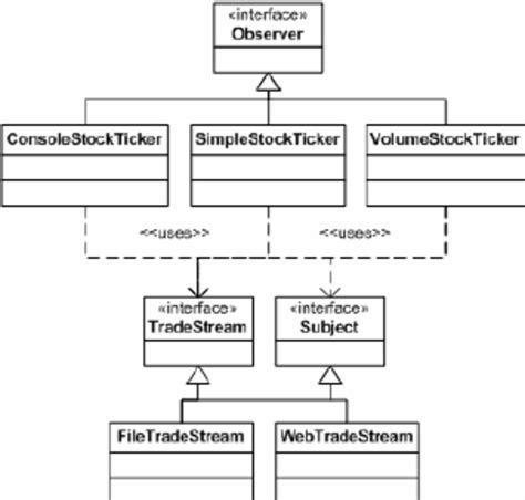 Uml Diagram Of The Object Oriented Stockticker Library Download