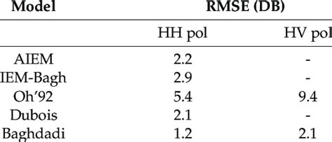 Root mean square (RMS) errors between simulated and real ...
