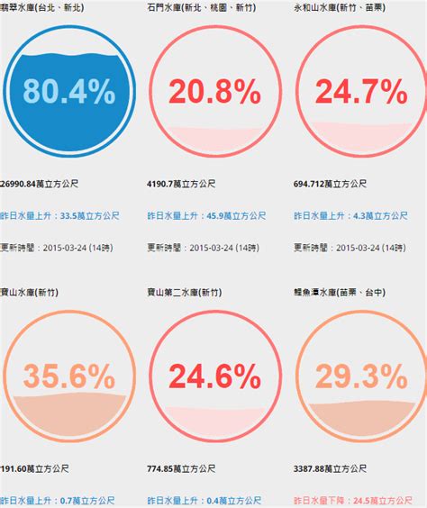 有关历史、生物、科技、人文、地理、生活等所有话题。 not a satire/meme sub, english speakers please refer to rule 6. 網站《台灣水庫蓄水量》透過百分比動畫查詢水位&分區限水資訊 - 簡單生活Easylife